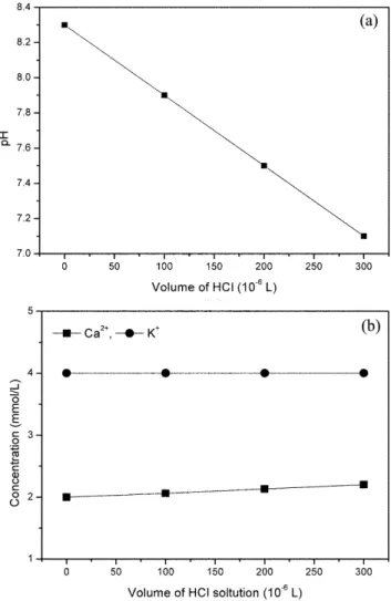 Fig. 3. Change of pH and concentration of potassium and calcium ion in PFC emulsion by various volume of 1N HCl solution.