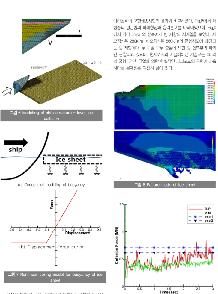 그림 6 Modeling of ship structure – level ice  collision