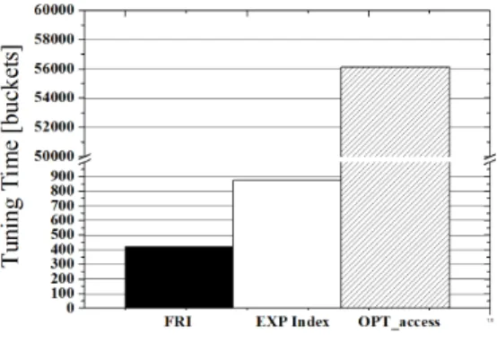 Fig. 7. Comparison of the tuning time 
