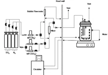 Fig. 1. GA bench scale flow sheet. Fig. 2. Schematic diagram of apparatus set-up for bunsen reaction.
