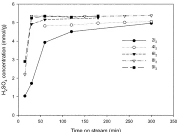 Fig. 4. Time courses of the H 2 SO 4  generation according to the I 2 input in the bunsen reaction at 348 K.