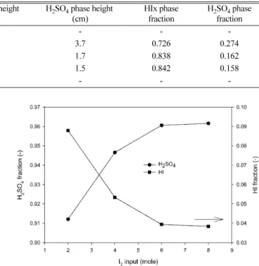 Fig. 5. Products composition according to the I 2  input in the HIx phase (reaction temperature = 348 K).