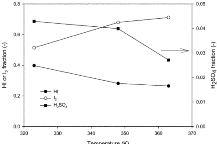 Fig. 8. Products composition according to the reaction temperature in the H 2 SO 4  phase (I 2  input = 6 mole).