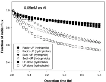 Fig. 2. Changes in flux of UF membrane after coagulation pretreat- pretreat-ment (MWCO: 100 kDa, Alum dose: 0.05 mM Al).
