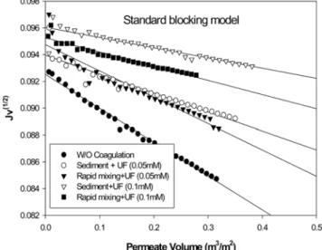 Fig. 4. Changes in flux of UF membrane on mixing conditions dur- dur-ing coagulation process.