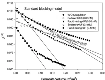 Fig. 9. Intermediate blocking model as a function of coagulation con- con-ditions (Hydrophobic membrane).