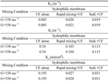 Table 5. Estimation of kinetic constant for each filtration model K s  (m −3 )