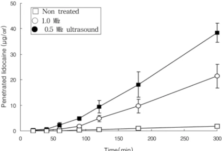 Fig. 1. Effect of frequency of ultrasound on skin permeation of lidocaine in cumulative skin permeation through excise mouse skin with continuous mode, 2 W/cm 2  condition.