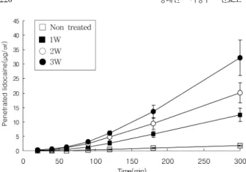 Table 2. Permeation parameters of lidocaine gel with various ultrasound condition