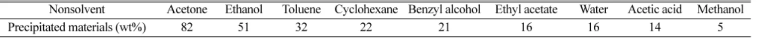 Table 1. Selection of a non-solvent for the preparation of lactocin nanoparticles based on the precipitation amount (wt%)