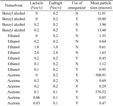 Fig. 1. Particle size distributions of lactocin/eudragit particles pre- pre-pared using different non-solvent: (a) acetone, (b) ethanol [sonication = 2 min, pH 7 buffer solution 10 ml, lactocin 0.2%