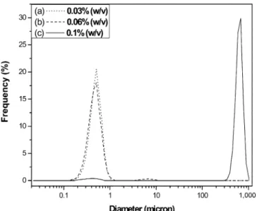 Fig. 2. Particle size distributions of lactocin/eudragit particles pre- pre-pared at different lactocin concentrations: (a) 0.03% (w/v), (b) 0.06% (w/v), (c) 0.1% (w/v) [sonication = 2 min, pH 7 buffer solution 10 ml, eudragit 0.1% (w/v), non-solvent(aceto