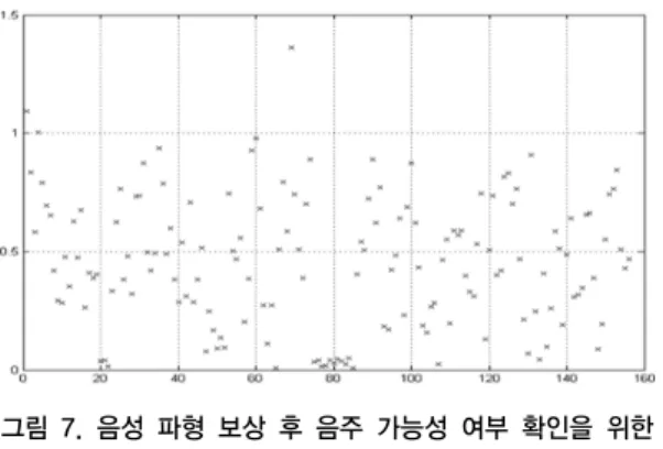 그림 7. 음성 파형 보상 후 음주 가능성 여부 확인을 위한  LPC계수 차이 그래프