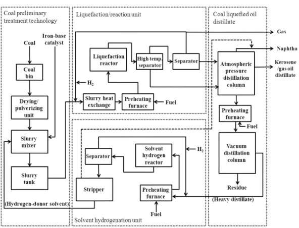 Fig. 2. H-coal process flow chart [11].