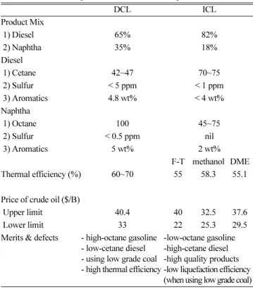 Table 4. Comparison of coal liquefaction processes