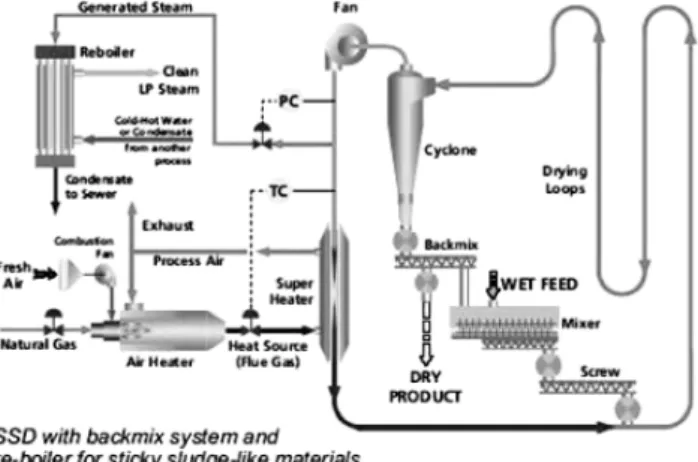 Fig. 16. Conventional flash dryer. Fig. 17. Scheme of a Exergy Barr-Rosin dryer system by GEA [63].