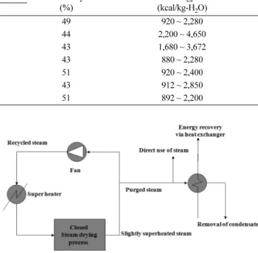 Fig. 1. Schematic diagram of a superheated steam drying process [6].