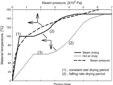 Fig. 3. Locus of the inversion temperature at superheated steam and air [7].