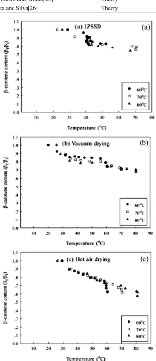 Fig. 5. Evaporation and condensation rates of the droplet with dry- dry-ing time[31].