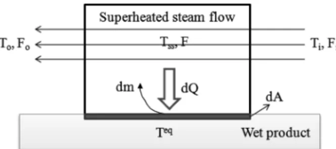 Fig. 10. Mass and energy balance over a portion of total food exter- exter-nal area [34].