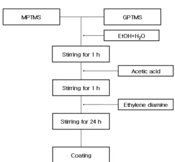 Fig. 2. Flow chart for preparation of hybrid coating films.