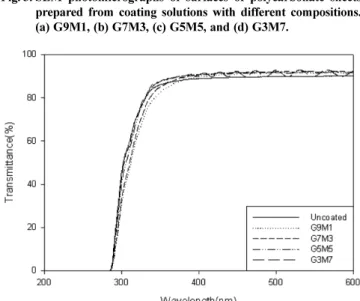 Table 1. Viscosity of coating solutions and properties of coating films prepared with different molar ratios of GPTMS and MPTMS Sample name GPTMS (mol) MPTMS (mol) Viscosity of coating solution (cp)  Pencil hardness Adhesion