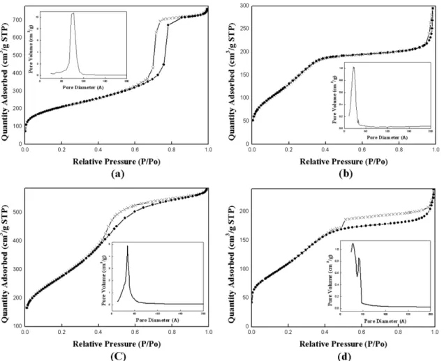 Fig. 5. N 2  adsorption-desorption isotherms of (a) SBA-15, (b) SCMS, (c) CNS, and (d) CNSWS included pore size distribution by BJH desorption.