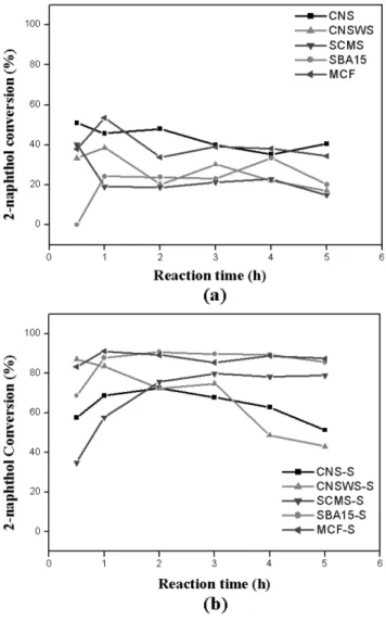 Fig. 6. Variation of conversion of 2-naphthol with reaction time over (a) mesoporous solid catalysts and (b) mesoporous solid acid catalysts treated with sulfonic acid