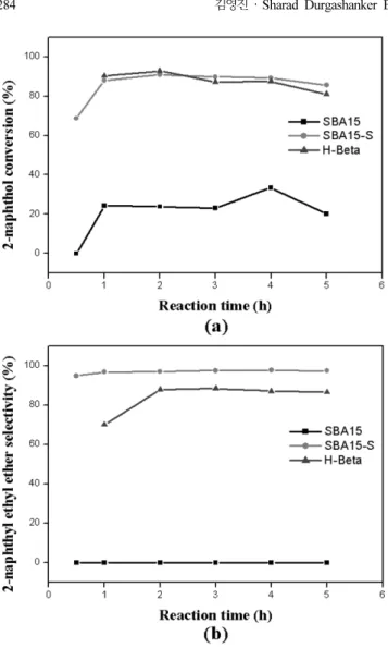 Fig. 10. NH 3 -TPD profiles of (a) SBA-15 and (b) SBA-15 with SO 3 H group.