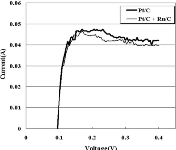 Fig. 7. H 2  crossover current of CO-filtered MEA and standard MEA.