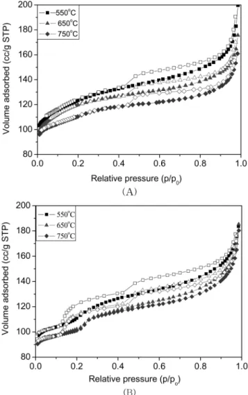 Table 1. BET surface area, micropore volume and total pore volume of H-ZSM-5 zeolite catalysts treated at different conditions Sample treatment