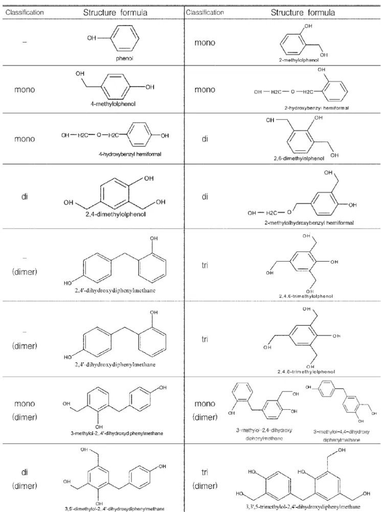 Fig. 5. Classifications of the methyrol-substituted phenols.