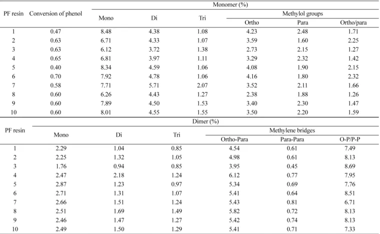 Table 2. The result of the GC analysis after the reaction of 300 min in the addition reaction