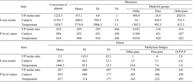 Table 4. F-test results and P level values after the reaction of 300 min in the addition reaction