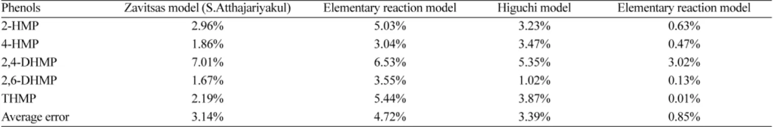 Table 6. Comparison of relative errors for kinetic models