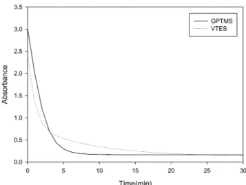 Fig. 4 는 Fig. 3의 용액을 UV로 1 min 동안 조사 후 UV-Visible spectrometer 로 Fig. 3에서 나타난 각 용액의  λ max 에서 시간에 따른 소색 속도를 비교한 그림이다