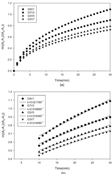Fig. 8. (a) Plot of -ln[(A t -A 1 )/(A 0 -A 1 )] versus time of coating films after irradiating UV at 365 nm for 2 min, b) reaction rate constants of photo-reaction of coating films after 10 min in the  coloring-fading process.