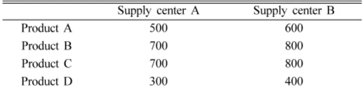 Table 20. Charge cost of central distributions center