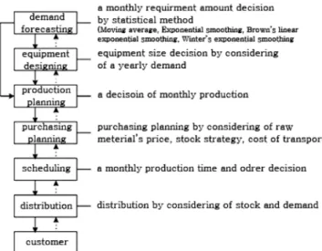 Fig. 3. Operation strategy of SCM in batch processes.