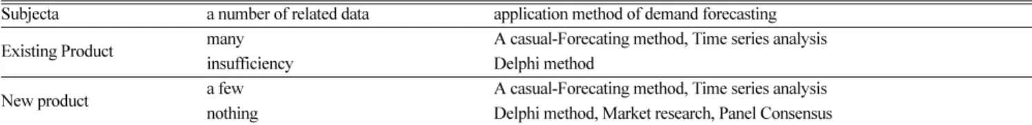 Table 1. Statistical estimation method of demand forecasting
