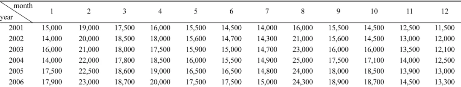 Table 3. Demand amount of product B