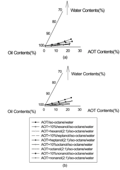 Fig. 3. Effect of alcohol on phase region of water in oil microemul- microemul-sion in systems containing AOT, isooctane and aqueous solution;