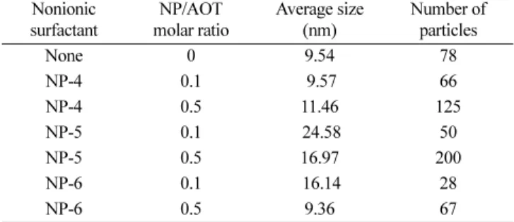 Table 2. Effect of nonionic surfactant on AgCl nanoparticles in 15 wt% AOT, 3 wt% aqueous solution of 0.1 M inorganic salts and 82 wt% isooctane system at 25 o C