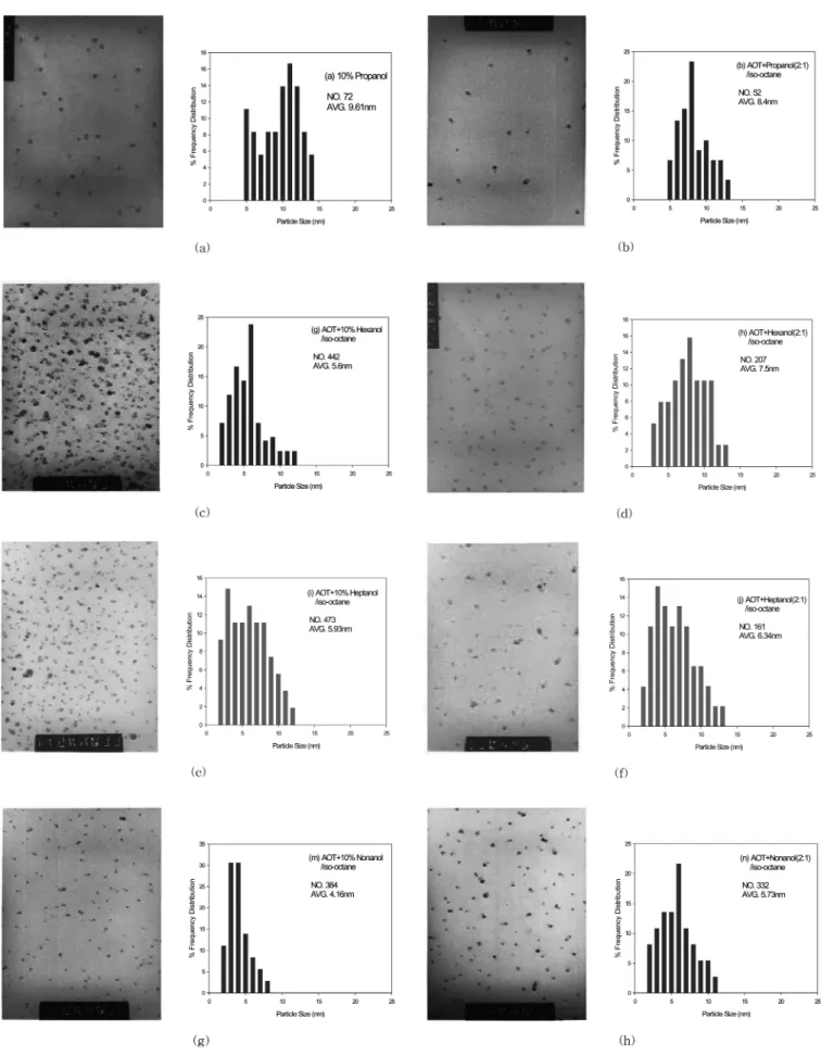 Fig. 5. Effect of alcohol on AgCl nanoparticles prepared by using 15% AOT, 82% n-heptane and 3% aqueous solution on a weight basis at 25 o C;