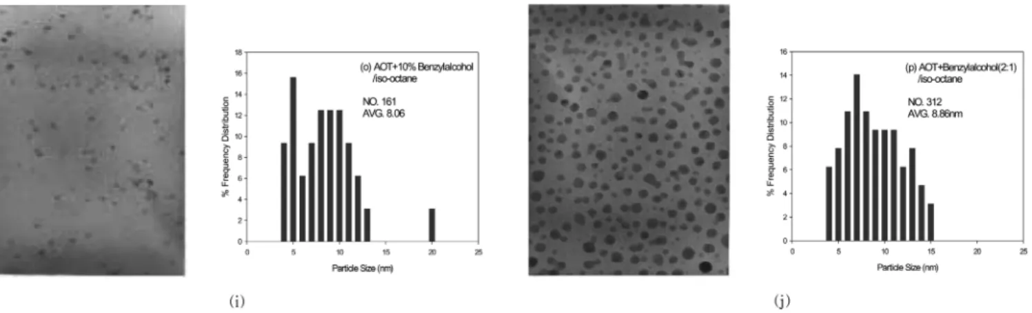 Table 3. Effect of cosurfactant on AgCl nanoparticles in 15 wt% AOT, 3 wt% aqueous solution of 0.1 M inorganic salts and 82 wt%