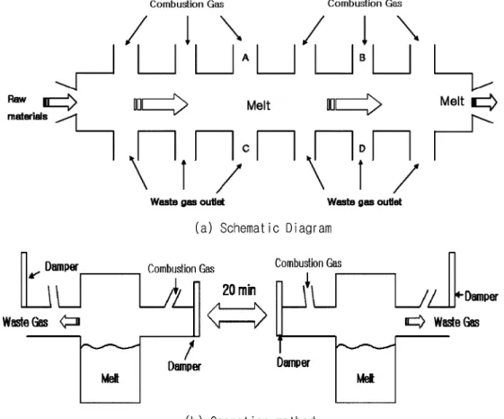 Fig. 1. Schematic diagram of a melting furnace and operation method.