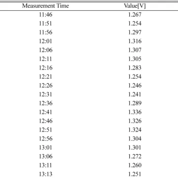 Fig. 9. The result of field test.