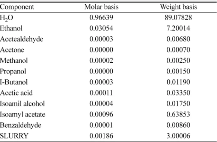 Fig. 2. Experimental vs calculated equilibrium curves of ethanol/water at 25.3 Kpa [2].