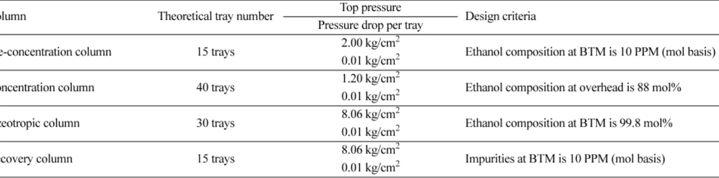Fig. 4. Low energy azeotropic distillation process apparatus by Mes- Mes-sic [3].