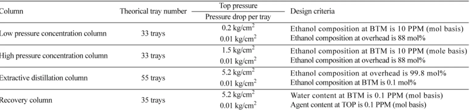 Table 4. Results of low energy extractive distillation process by Knapp